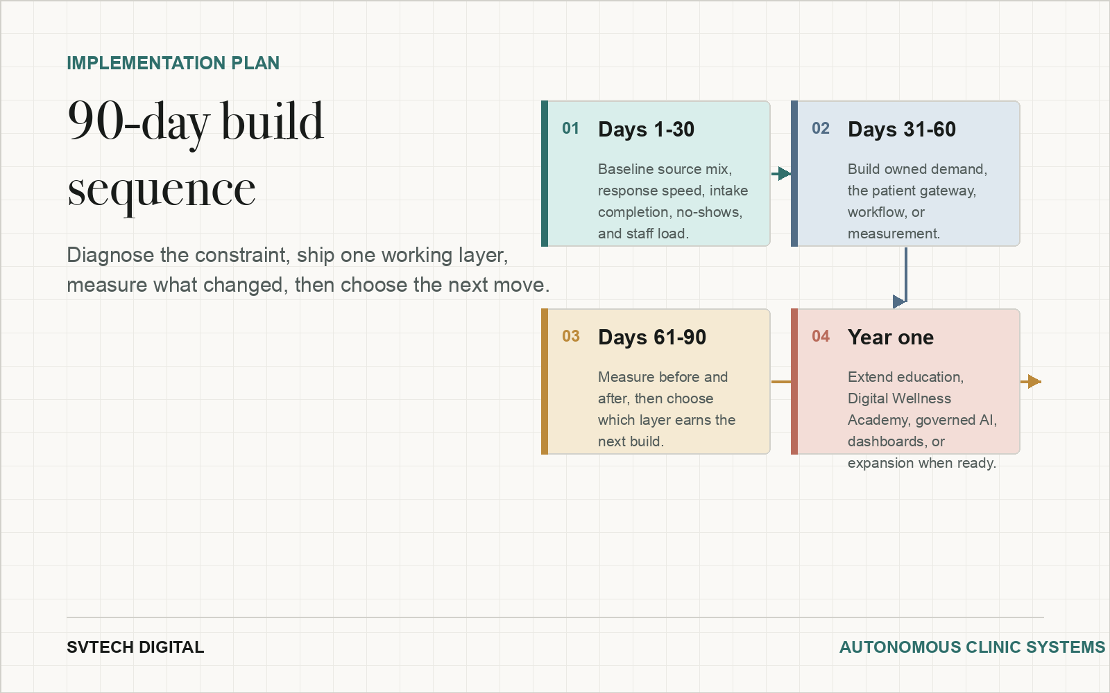 Infographic showing a 90-day psychiatric practice growth build sequence.