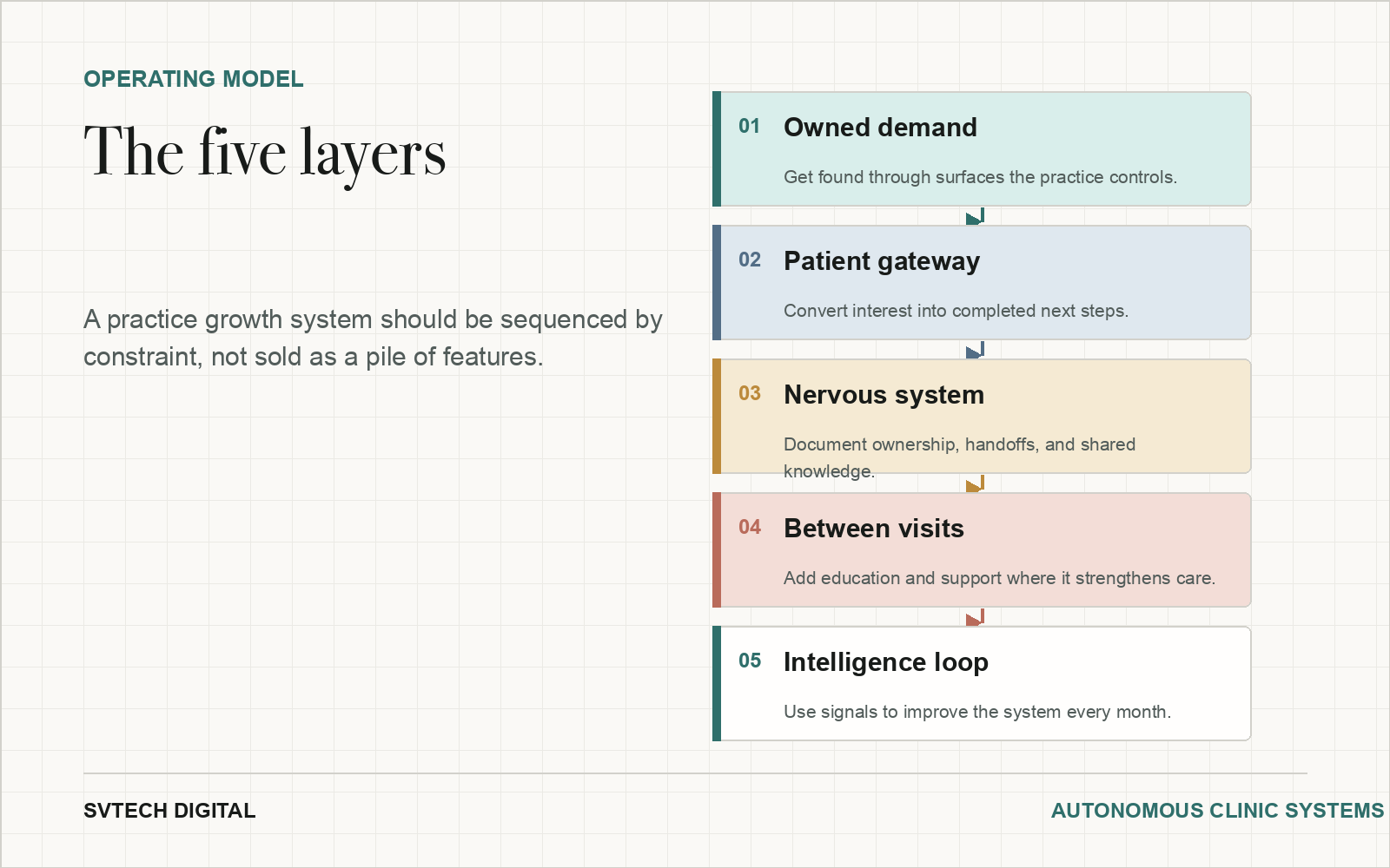 Infographic showing the five Autonomous Clinic layers for psychiatric practice growth.