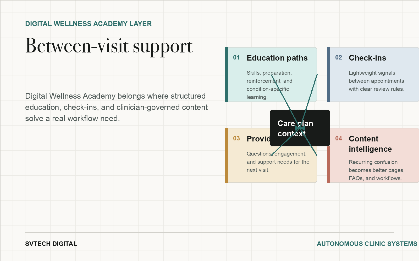 Infographic showing Digital Wellness Academy as a between-visit support layer around care plan context.