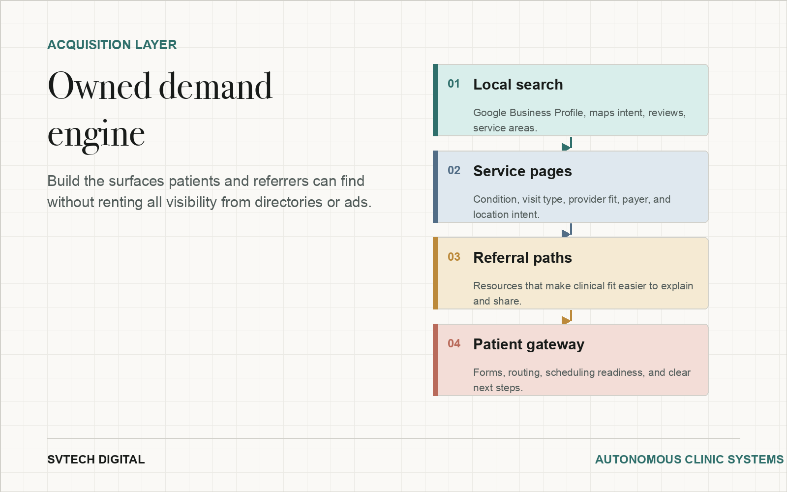 Infographic showing local search, service pages, referral paths, and patient gateway as an owned demand engine.